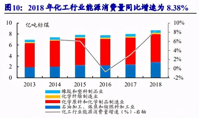 碳中和目標驅動化工行業供給側深度變革，高耗能龍頭有望率先受益