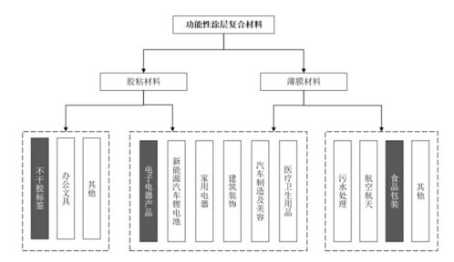 2021年中國功能性涂層復合材料行業市場分析 化學原料與化學制品制造業的機遇與挑戰